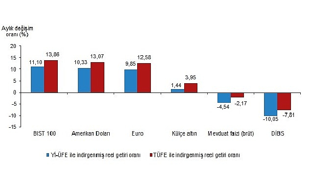 aylik-en-yuksek-reel-getiri-bist-100-endeksinde-oldu.jpg